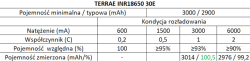 tabela wydajności ogniwa li ion 18650 terrae inr18650 30e