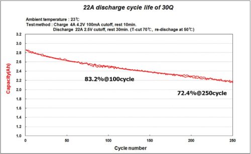 ilość cykli a pojemność ogniwa liion 18650 22A